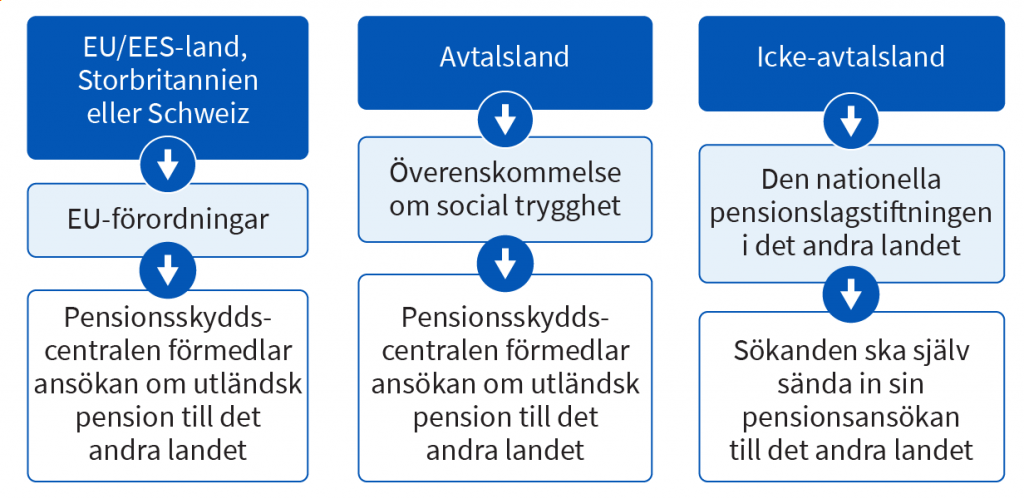 Ansokan om pension från utlandet när den pensionssökande är bosatt i Finland