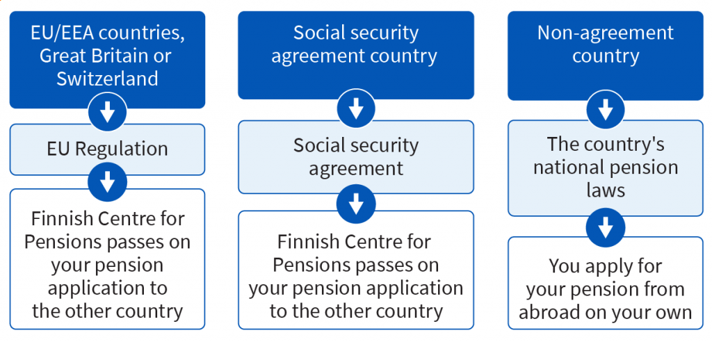 Applying for a pension from abroad when you live in Finland