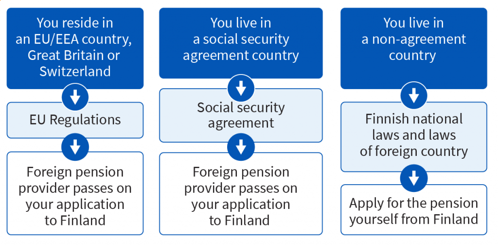 Applying for a pension from Finland when you live abroad