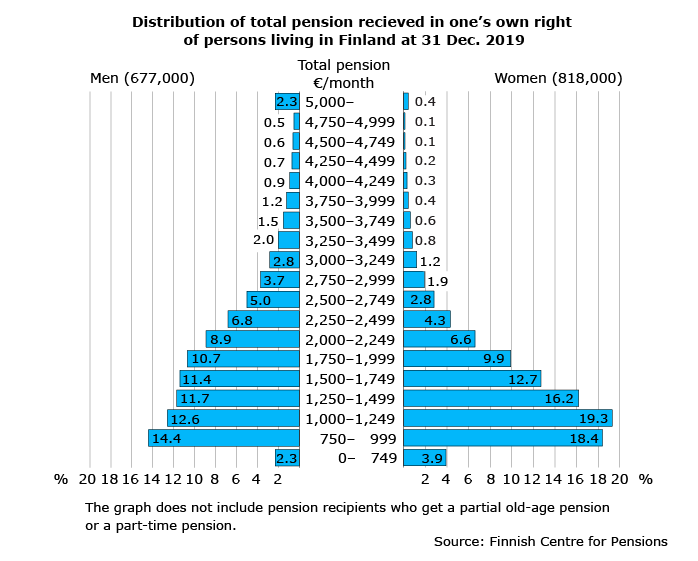 Distribution of total pension received in one's own right of persons living in Finland at 31 Dec. 2019. A pyramid graph classified by size of total pension and gender.