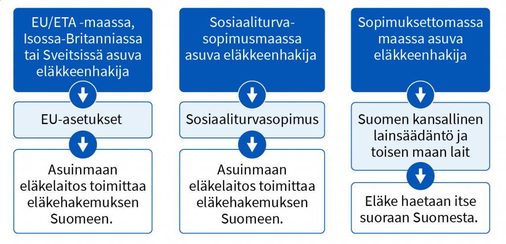 Ulkomailla asuva eläkkeenhakija ja Suomesta haettava eläke