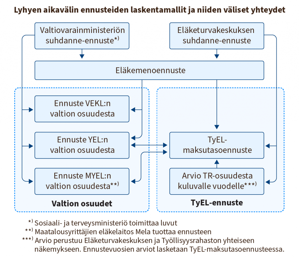 Kuviossa on esitetty lyhyen aikavälin ennusteiden laskentamallit ja niiden väliset yhteydet. Kaksi eri haaraa: ensimmäinen on valtion osuudet, joihin kuuluvat ennusteet VEKL:n YEL:n ja MYEL:n valtion osuudesta; toinen haara on TyEL-rahoitusennuste. Kaikki rahoitusennusteet käyttävät eläkemenoennustetta. Lyhyen aikavälin ennusteet pohjautuvat valtiovarainministeriön tai Eläketurvakeskuksen suhdanne-ennusteeseen.
